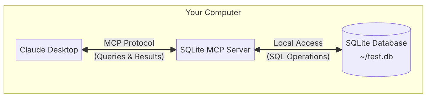 MCP flow example